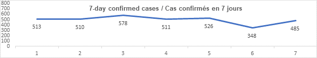 Graph 7 day confirmed cases August 18, 2021: 513, 510, 578, 511, 526, 348, 485