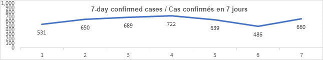 Graph 7 day confirmed cases August 25, 2021: 531, 650, 689, 722, 639, 486, 660