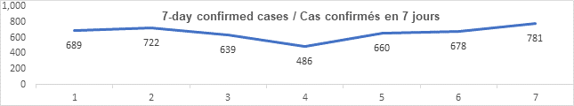 Graph 7 day confirmed cases August 27, 2021: 689, 722, 639, 486, 660, 678, 781