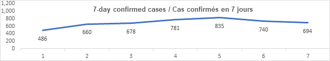 Graph 7 day confirmed cases August 30, 2021: 486, 660, 678, 781, 835, 740, 694