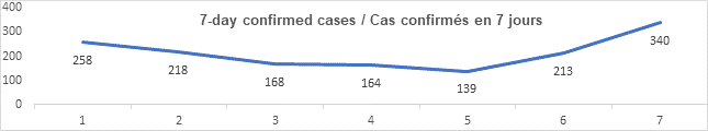 Graph 7 day confirmed cases Aug 6: 258, 218, 168, 164, 139, 213, 340
