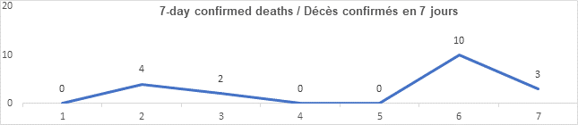 Graph 7 day confirmed deaths Aug 18, 2021: 0, 4, 2, 0, 0, 10, 3