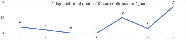 Graph 7 day confirmed deaths Aug 19, 2021: 4, 2, 0, 0, 10, 3, 17