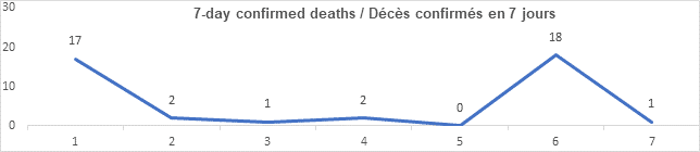 Graph 7 day confirmed deaths Aug 25, 2021: 17, 2, 1, 2, 0, 18, 1