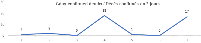 Graph 7 day confirmed deaths Aug 27, 2021: 1, 2, 0, 18, 1, 0, 17