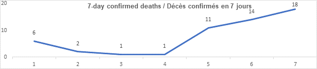 Graph 7 day confirmed deaths Aug 6: 6, 2, 1, 1, 11, 14, 18