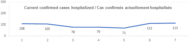 Graph current confirmed cases hospitalized Aug 5: 108, 105, 78, 79, 71, 112, 113