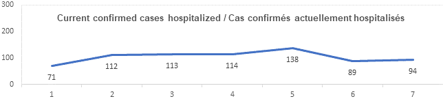 Graph current confirmed cases hospitalized Aug 9: 71, 112, 113, 114, 138, 89, 94