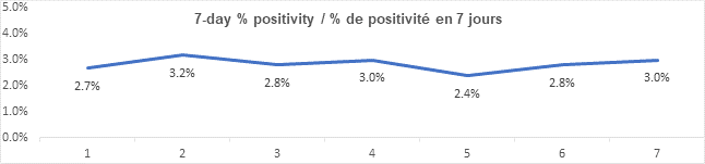 Graph 7 day percent positivity Aug 27, 2021: 2.7, 3.2, 2.8, 3.0, 2.4, 2.8, 3.0