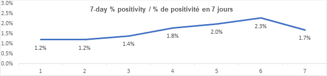 Graph 7 day percent positivity Aug 10: 1.2%, 1.2%, 1.4%, 1.8%, 2.0%, 2.3%, 1.7%