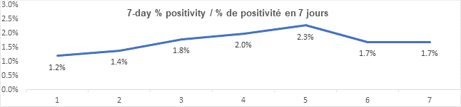 Graph 7 day percent positivity Aug 11: 1.2%, 1.4%, 1.8%, 2.0%, 2.3%, 1.7%, 1.7%