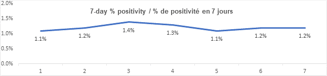 Graph 7 day percent positivity Aug 5: 1.1%, 1.2%, 1.4%, 1.3%, 1.1%, 1.2%, 1.2%
