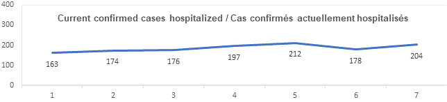 Graph current confirmed cases hospitalized Aug 23, 2021: 163, 174, 176, 197, 212, 178, 204