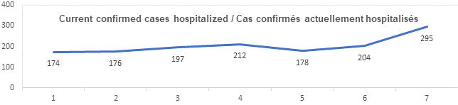 Graph current confirmed cases hospitalized Aug 24, 2021: 174, 176, 197, 212, 178, 204, 295