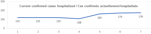 Graph current confirmed cases hospitalized Aug 19, 2021: 123, 123, 123, 108, 163, 174, 176