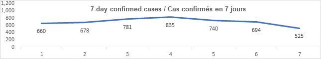 Graph 7 day confirmed cases August 31, 2021: 660, 678, 781, 835, 740, 694, 525