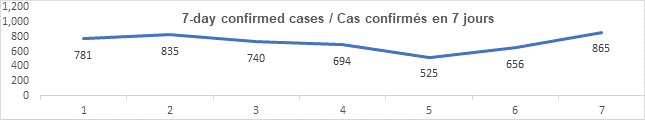 Graph 7 day confirmed cases Sept 2, 2021: 781, 835, 740, 694, 525, 656, 865