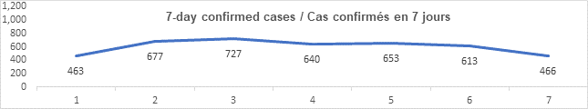 Graph 7 day confirmed cases Sept 28, 2021: 463, 677, 727, 640, 653, 613, 466