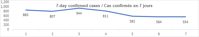 Graph 7 day confirmed cases Sept 8, 2021: 865, 807, 944, 811, 581, 564, 554