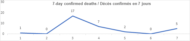 Graph 7 day confirmed deaths Aug 31, 2021: 1, 0, 17, 7, 2, 0, 5