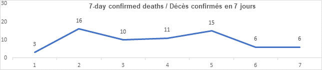 Graph 7 day confirmed deaths Sept 13, 2021: 3, 16, 10, 11, 15, 6, 6