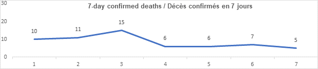 Graph 7 day confirmed deaths Sept 15, 2021: 10, 11, 15, 6, 6, 7, 5