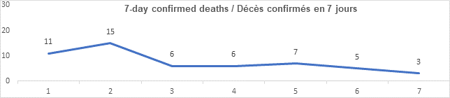 Graph 7 day confirmed deaths Sept 16, 2021: 1, 15, 6, 6, 7, 5, 3