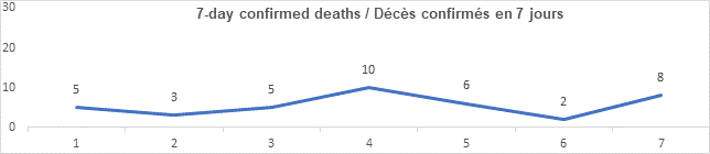 Graph 7 day confirmed deaths Sept 21, 2021: 5, 3, 5, 10, 6, 2, 8