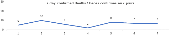 Graph 7 day confirmed deaths Sept 23, 2021: 5, 10, 6, 2, 8, 7, 7
