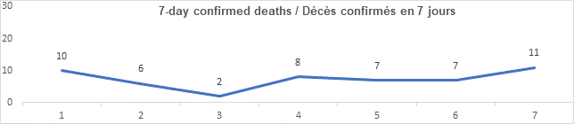 Graph 7 day confirmed deaths Sept 24, 2021: 10, 6, 2, 8, 7, 7, 11
