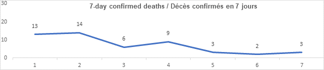 Graph 7 day confirmed deaths Sept 7, 2021: 13, 14, 6, 9, 3, 2, 3