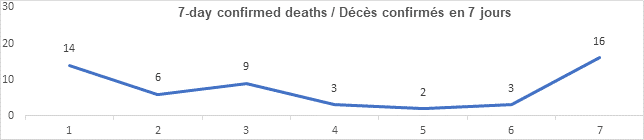 Graph 7 day confirmed deaths Sept 8, 2021: 14, 6, 9, 3, 2, 3, 16