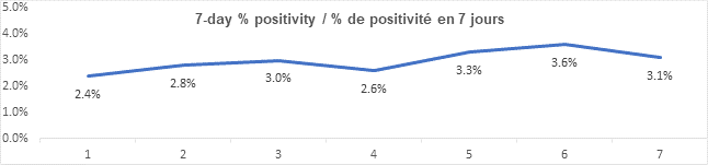 Graph 7 day percent positivity Aug 31, 2021: 2.4, 2.8, 3.0, 2.6, 3.3, 3.6, 3.1