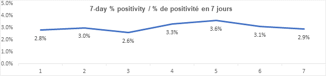 Graph 7 day percent positivity Sept 1, 2021: 2.8, 3.0, 2.6, 3.3, 3.6, 3.1, 2.9