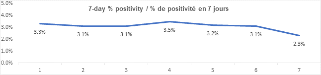 Graph 7 day percent positivity Sept 14, 2021: 3.3, 3.1, 3.1, 3.5, 3.2, 3.1, 2.3