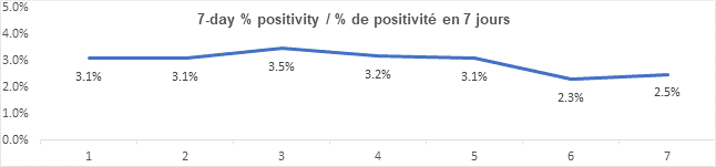 Graph 7 day percent positivity Sept 15, 2021: 3.1, 3.1, 3.5, 3.2, 3.1, 2.3, 2.5