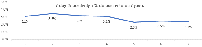 Graph 7 day percent positivity Sept 16, 2021: 3.1, 3.5, 3.2, 3.1, 2.3, 2.5, 2.4
