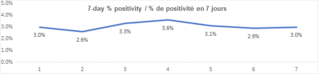 Graph 7 day percent positivity Sept 2, 2021: 3.0, 2.6, 3.3, 3.6, 3.1, 2.9, 3.0
