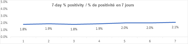 Graph 7 day percent positivity Sept 28, 2021: 1.8, 1.9, 1.8, 1.9, 2.0, 2.0, 2.1