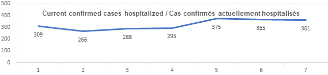 Graph current confirmed cases hospitalized Sept 10, 2021: 309, 266, 288, 295, 375, 365, 361