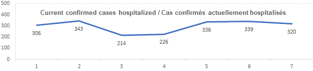 Graph current confirmed cases hospitalized Sept 2, 2021: 306, 343, 214, 226, 336, 339, 320