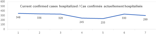 Graph current confirmed cases hospitalized Sept 22, 2021: 348, 336, 329, 245, 233, 330, 299