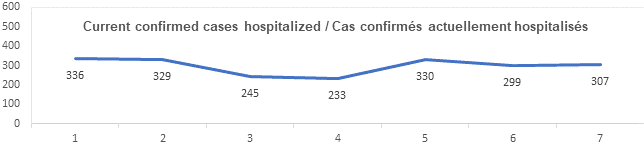 Graph current confirmed cases hospitalized Sept 23, 2021: 336, 329, 245, 233, 330, 299, 307