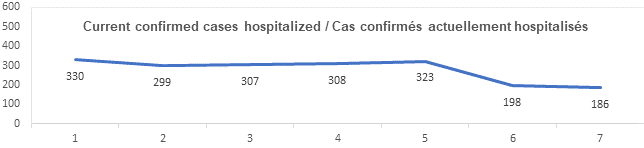 Graph current confirmed cases hospitalized Sept 27, 2021:330, 299, 307, 308, 323, 198, 196