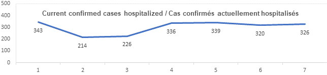 Graph current confirmed cases hospitalized Sept 3, 2021: 343, 214, 226, 336, 339, 320, 326