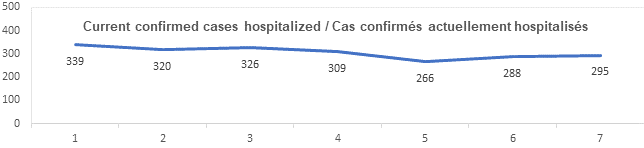 Graph current confirmed cases hospitalized Sept 7, 2021: 339, 320, 326, 309, 266, 288, 295