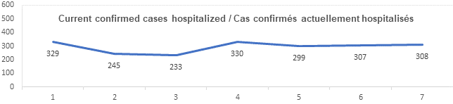 Graph current confirmed cases hospitalized Sept 24, 2021: 329, 245, 233, 330, 299, 307, 308