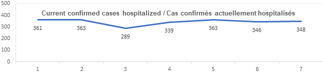 Graph current confirmed cases hospitalized Sept 16, 2021: 361, 363, 289, 339, 363, 346, 348