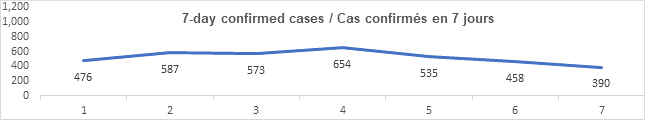 Graph 7 day confirmed cases oct 12, 2021: 476, 587, 573, 654, 535, 458, 390