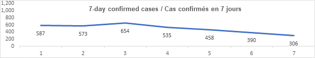 Graph 7 day confirmed cases oct 13 2021: 587, 573, 654, 535, 458, 390, 306